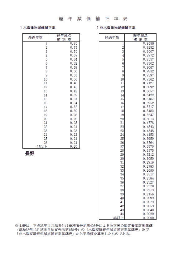 建物の種類別の認定基準対応表