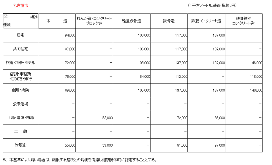 名古屋法務局管内新築建物課税標準価格認定基準表　名古屋市