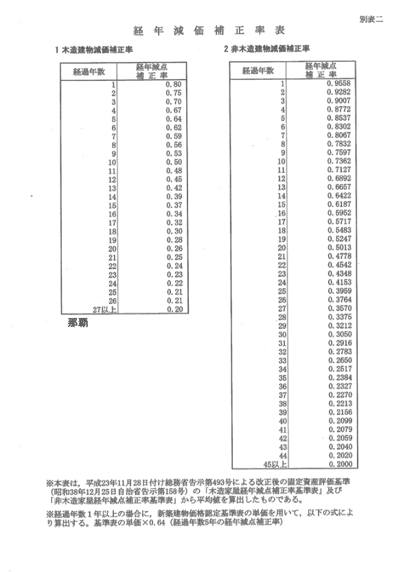 経年減価補正率表