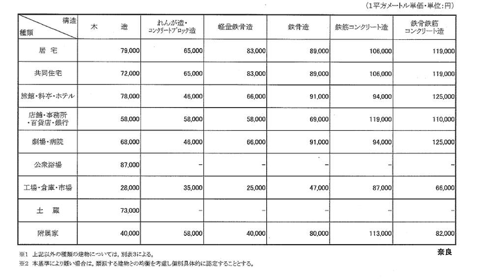 奈良地方法務局管内新築建物課税標準価格認定基準表