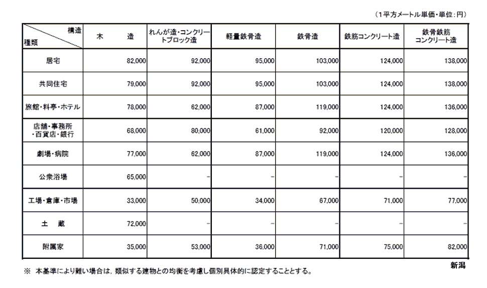 新潟地方法務局管内新築建物課税標準価格認定基準表