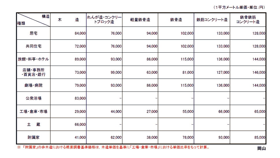 岡山地方法務局管内　概要調書基準価格表
