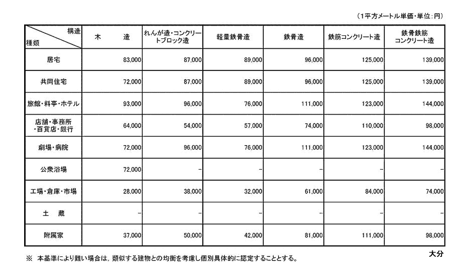 大分地方法務局管内新築建物課税標準価格認定基準表