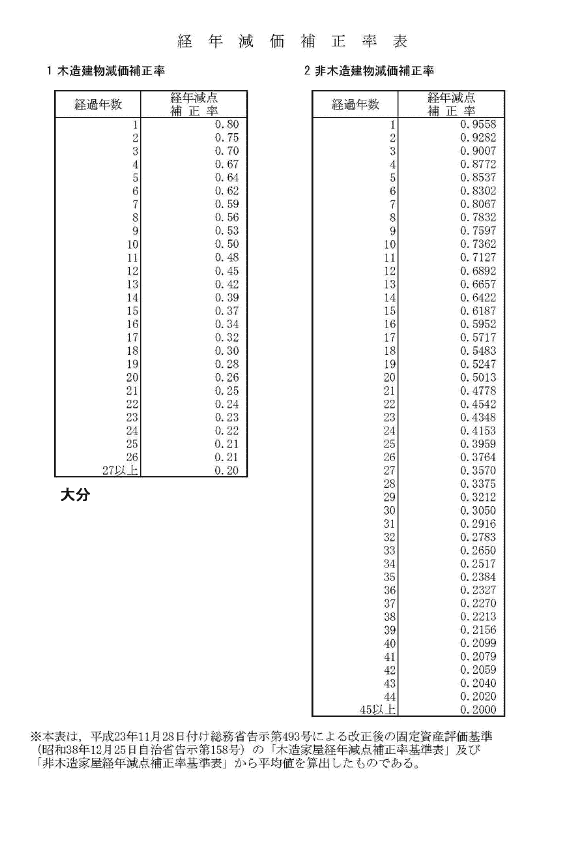 経年減価補正率表