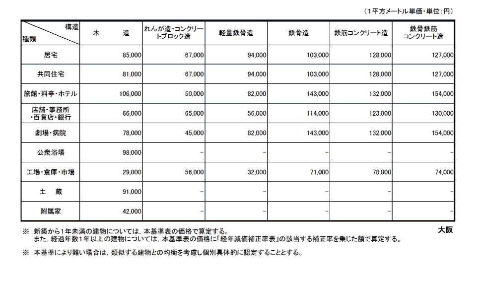 大阪法務局管内新築建物課税標準価格認定基準表