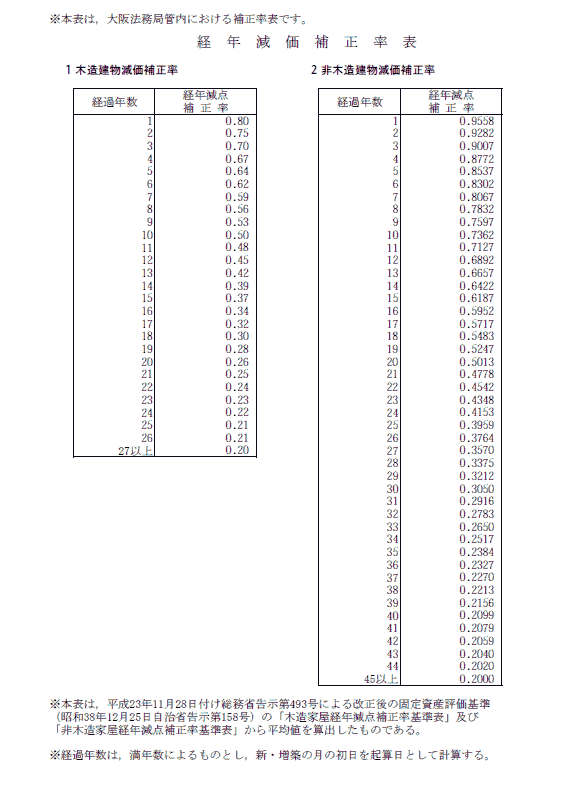 経年減価補正率表