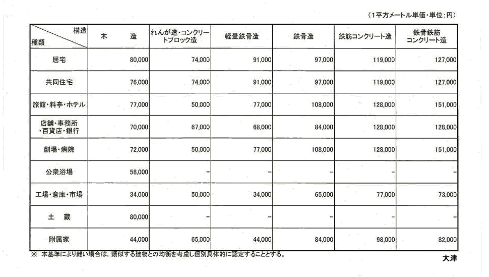 大津地方法務局管内新築建物課税標準価格認定基準表