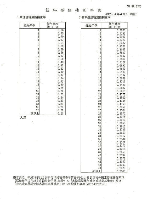 経年減価補正率表