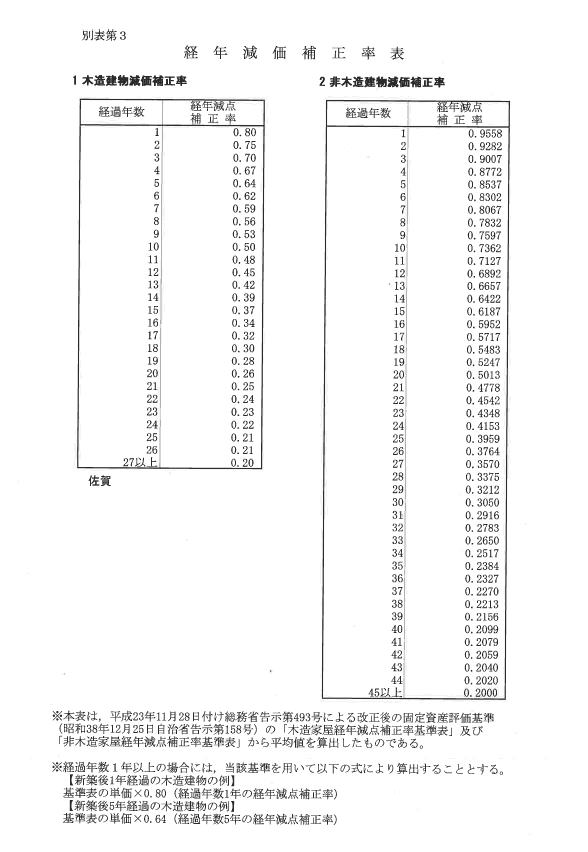 経年減価補正率表