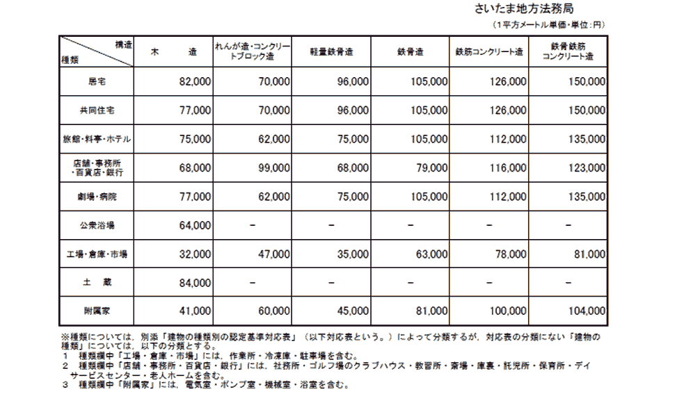 さいたま地方法務局管内新築建物課税標準価格認定基準表