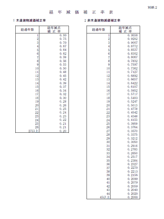 経年減価補正率表