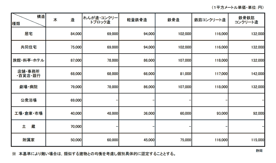 静岡地方法務局管内新築建物課税標準価格認定基準表