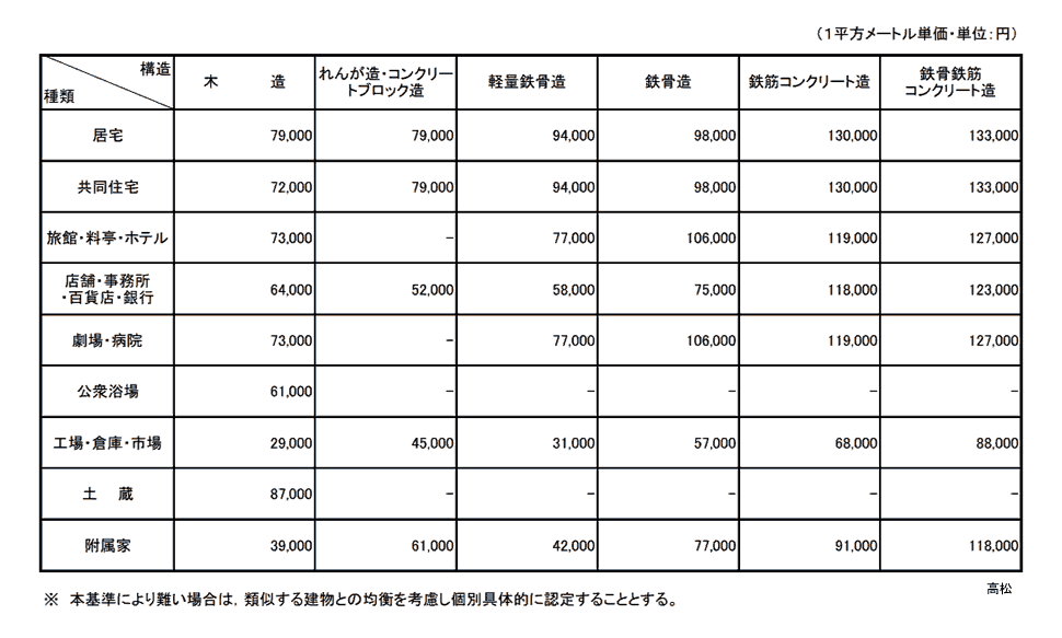 高松法務局管内新築建物課税標準価格認定基準表