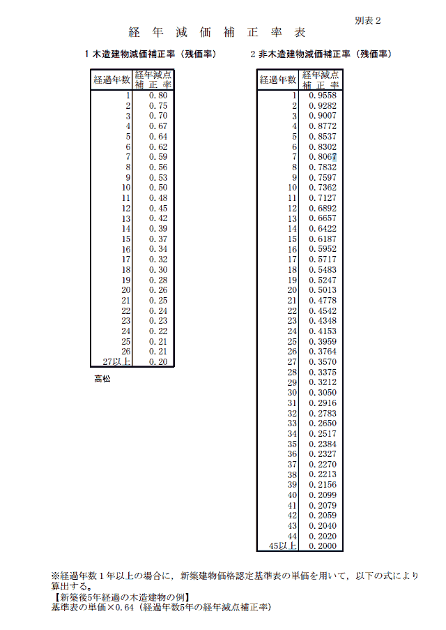 経年減価補正率表