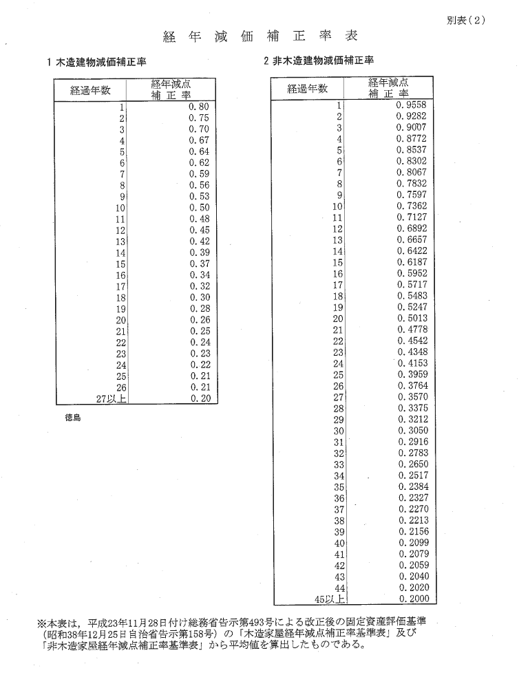 経年減価補正率表
