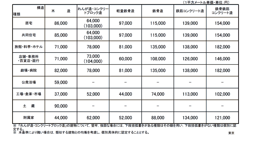 東京法務局管内新築建物課税標準価格認定基準表