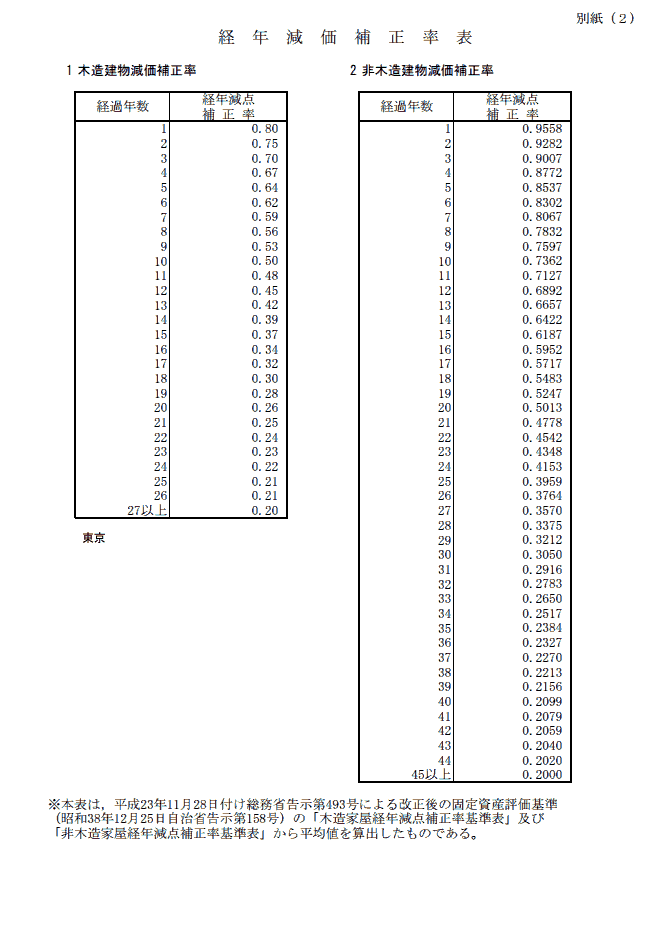 経年減価補正率表