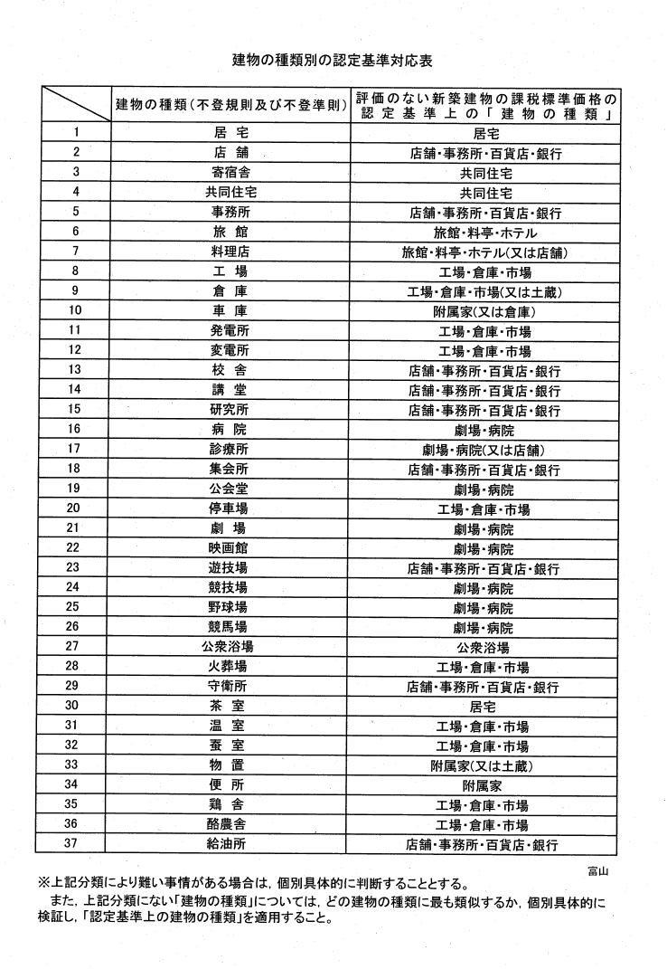 建物の種類別の認定基準対応表