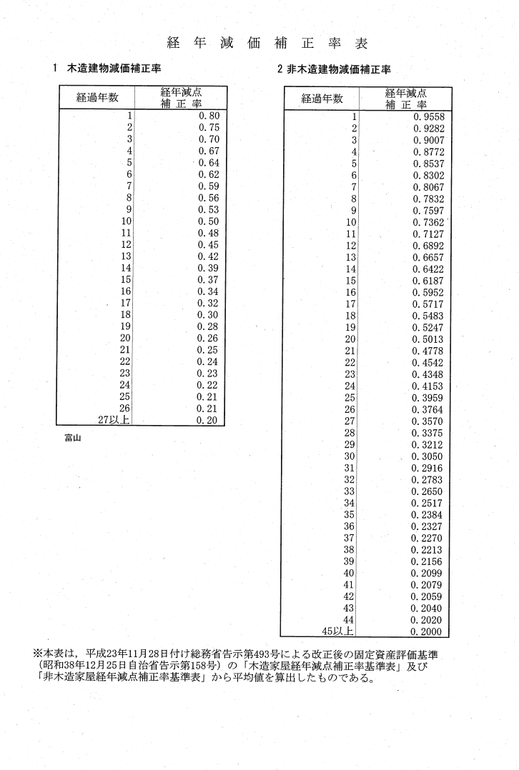 経年減価補正率表