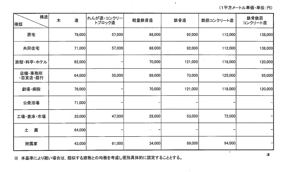 津地方法務局管内新築建物課税標準価格認定基準表