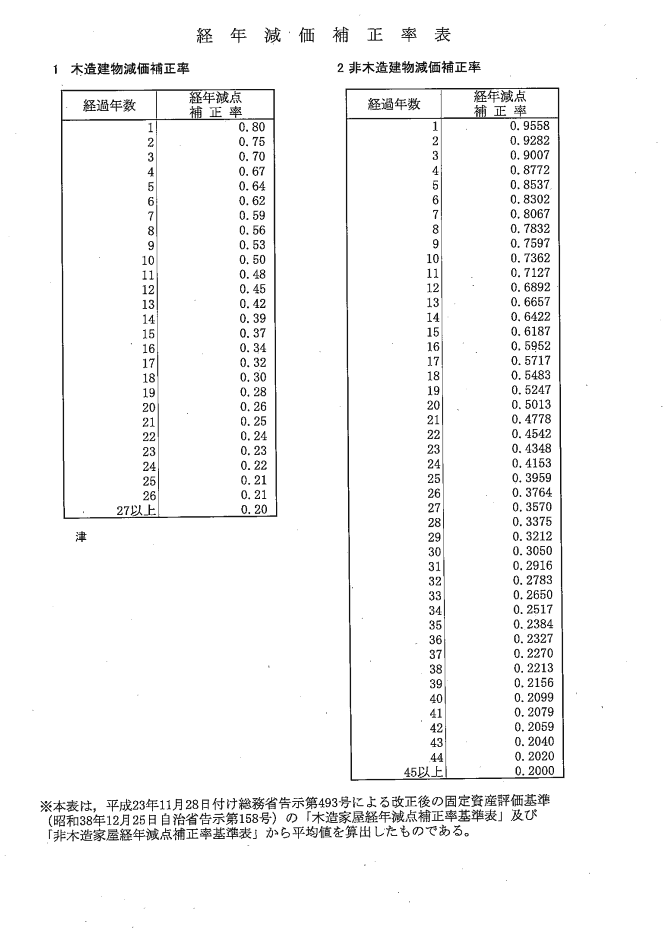 経年減価補正率表