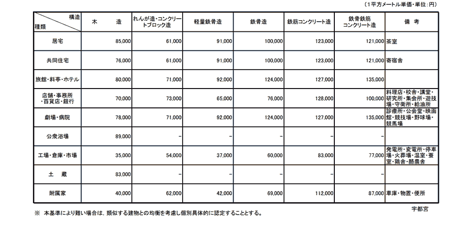 新築建物価額認定基準表