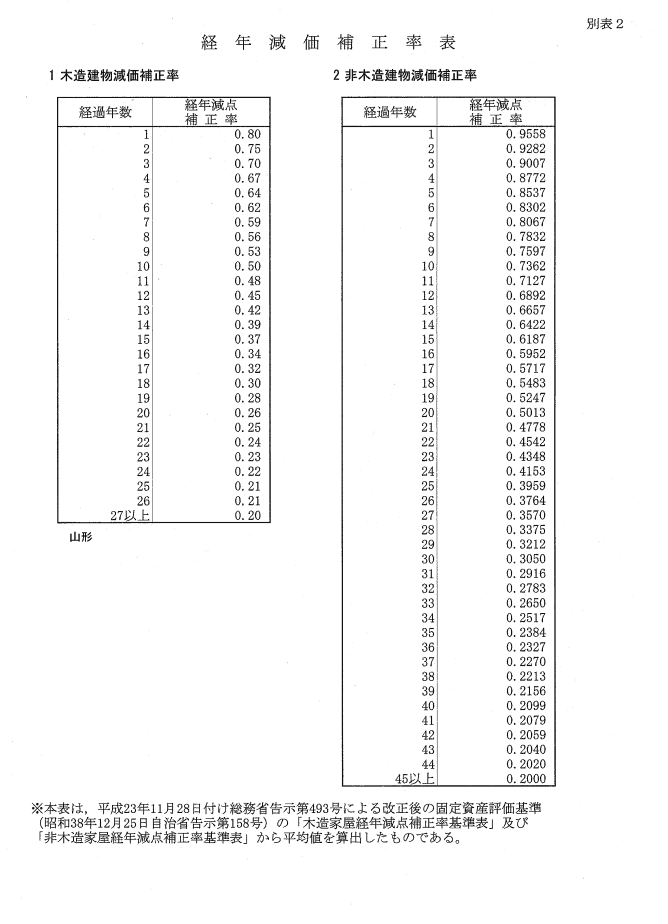 経年減価補正率表