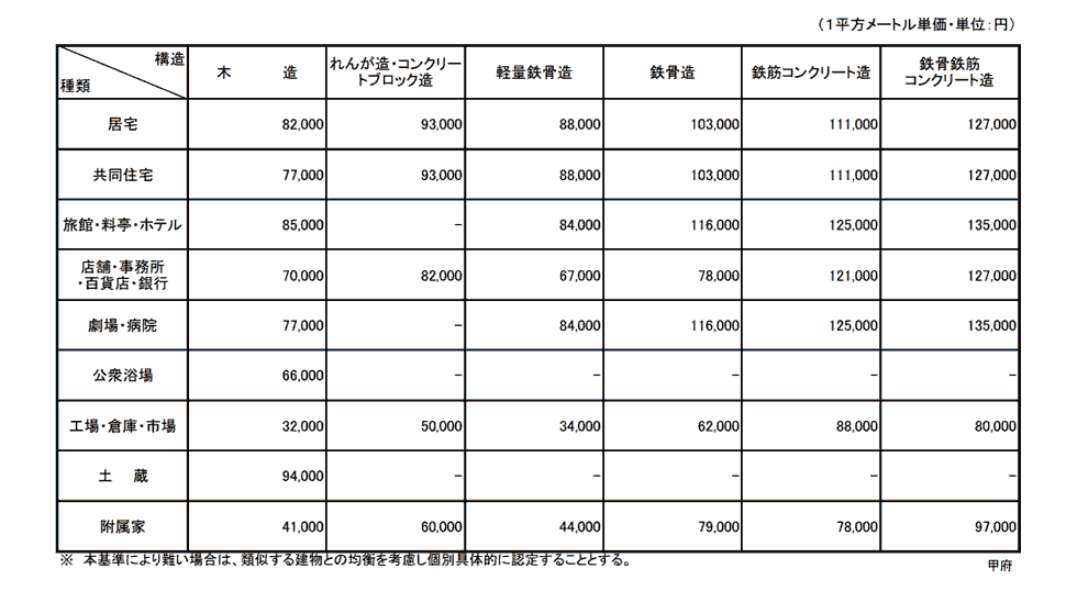 甲府地方法務局管内新築建物課税標準価格認定基準表