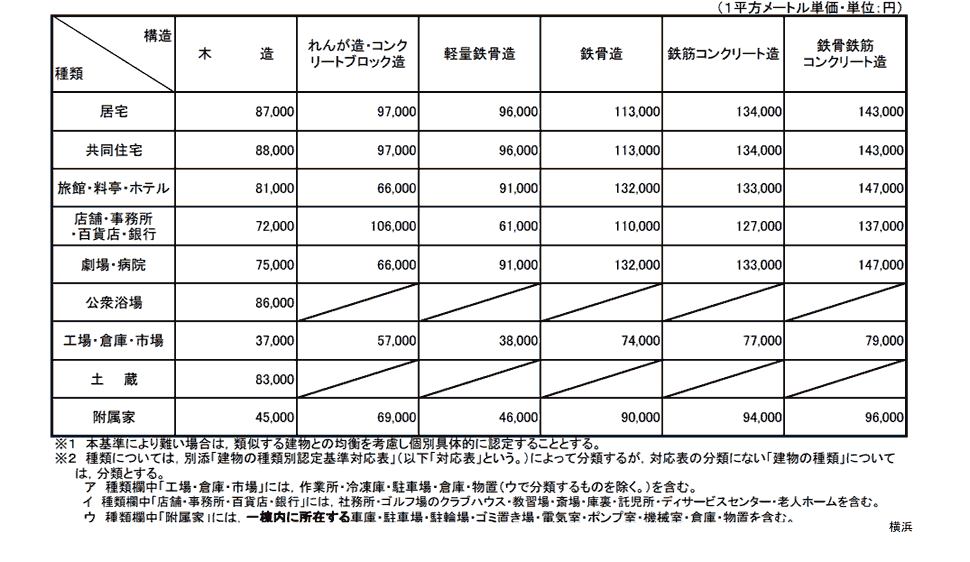 横浜地方法務局管内新築建物課税標準価格認定基準表