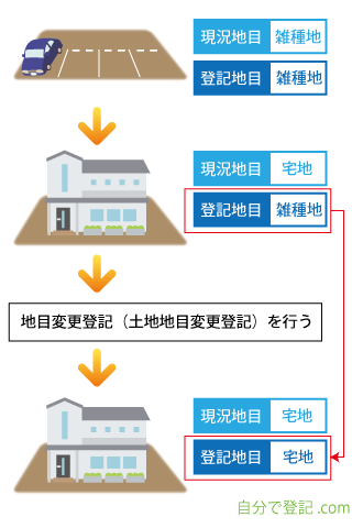 地目変更登記とは