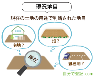 現況地目とは