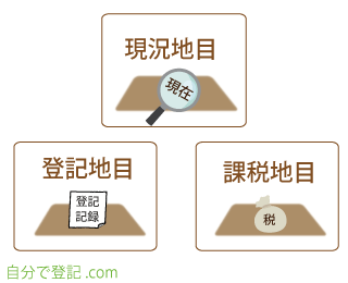 現況地目と他の2つ