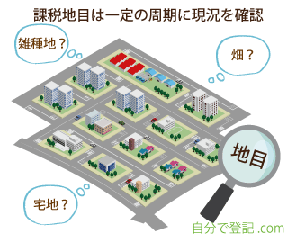 課税地目は現況から判断