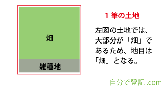 1筆の土地に地目は1種類