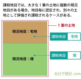 1筆の土地に複数の課税地目