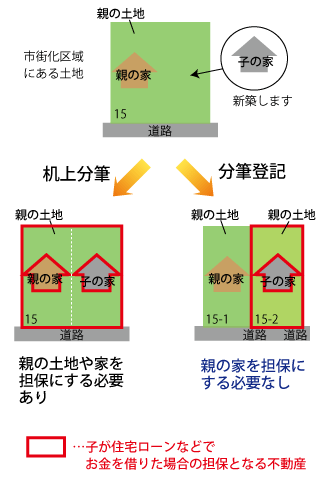 住宅ローン 抵当権 分筆 親の土地