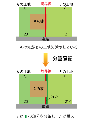 分筆 境界 越境