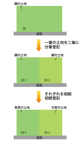 分筆 相続