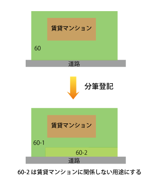 分筆 固定資産税 相続税 節税