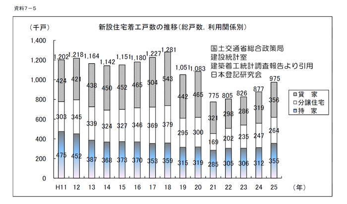 新設住宅着工戸数　平成25年、24、23、22、21、20、19、18