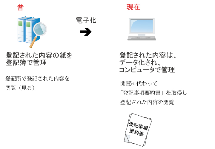 登記事項要約書