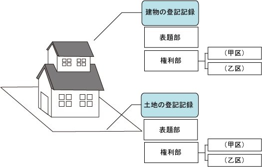 不動産登記簿は土地と建物と2種類ある