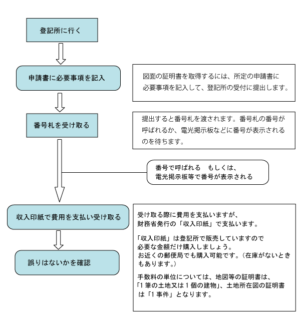 図面の写しを入手する大まかな流れ