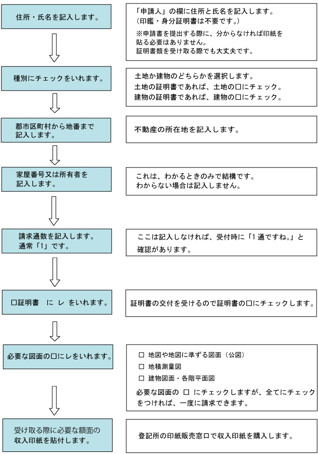 地積測量図の写しの交付　申請書の書き方の流れ