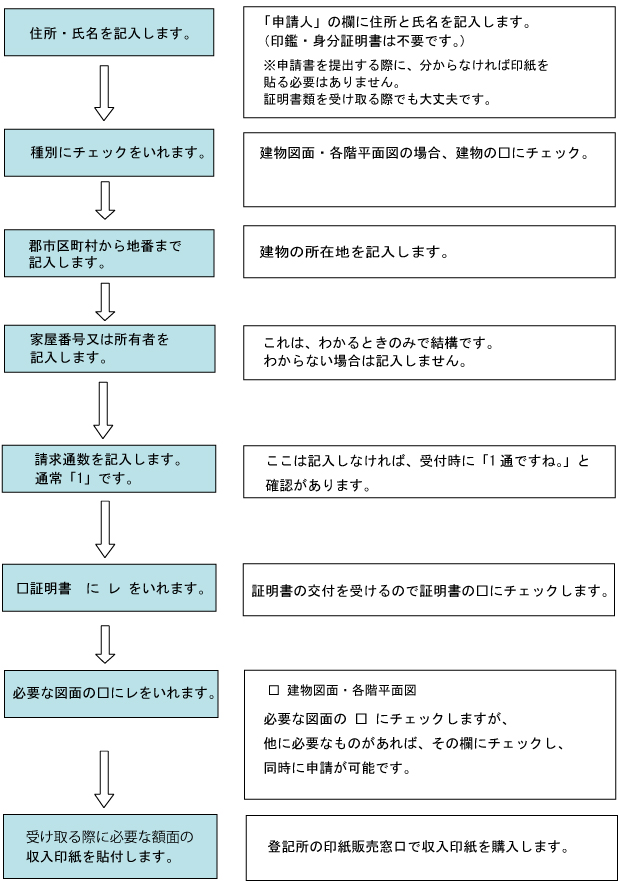 建物図面・各階平面図　図面の写しの交付　申請書の書き方の流れ