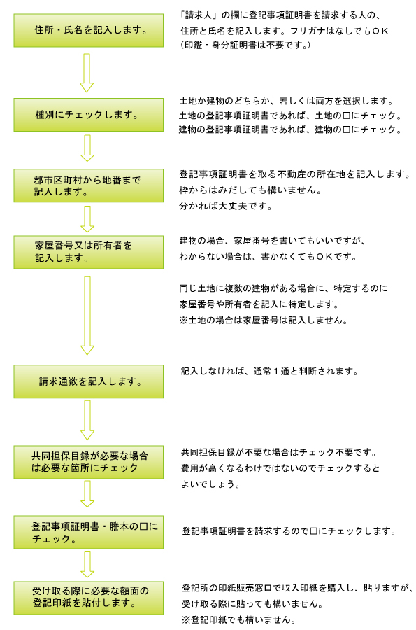 登記事項証明書　書き方