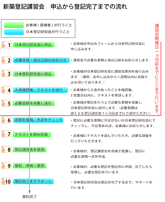 新築一戸建て登記講習会　スケジュール