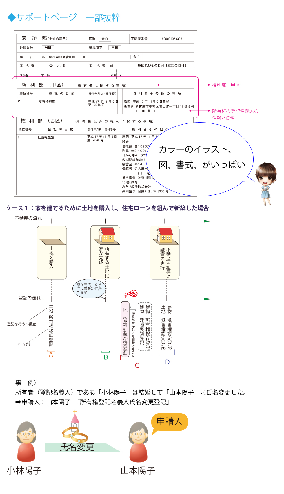 所有 権 の 登記 名義 人