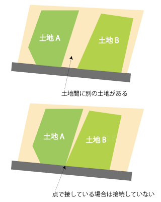 合筆制限 互いに接続していない土地