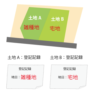 合筆制限 地目が異なる